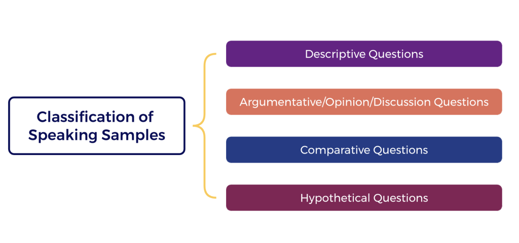 Categories of DET Speaking Sample questions.