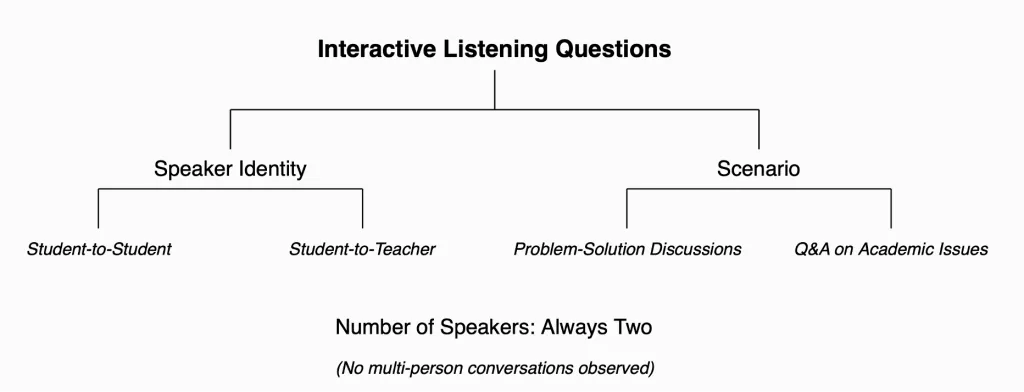 A diagram shows the categories of DET interactive listening questions.