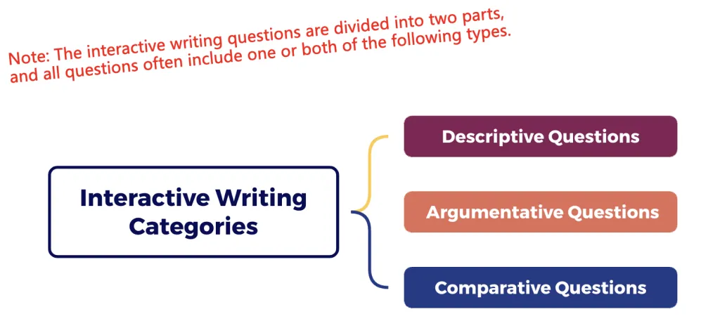 Interactive-Writing-Categories